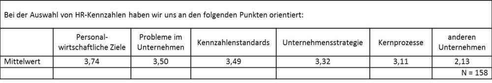 Tabelle 2: Mittelwertvergleiche zu der „Art der strategischen Vorgehensweise"