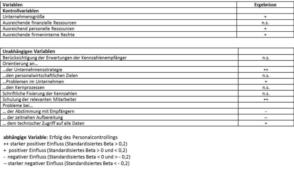 Tabelle 3: Auswahl von HR-Kennzahlen und Erfolg des HR-Controllings