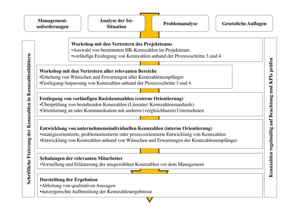 Auswahlprozess von HR-Kennzahlen (Studie)