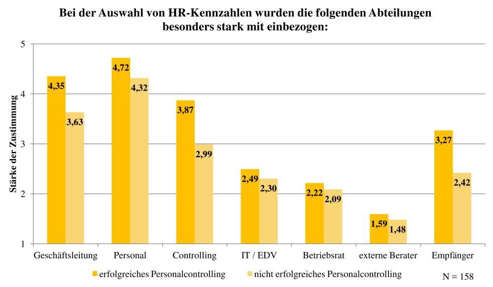 Abbildung 1: Abteilungen und Erfolg des Personalcontrollings