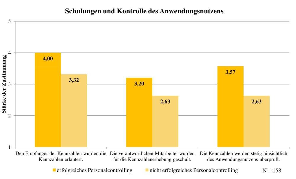 Abbildung 2: Schulungsmaßnahmen und Erfolg des Personalcontrollings